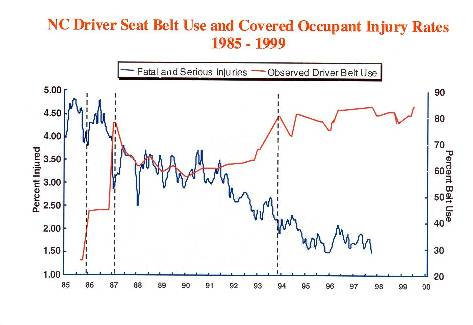 Seatbelts Save Lives. the usage of seat belts in